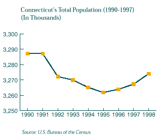 This is a graph showing Connecticut's Total 
    Population for the Years 1990 through
1998. For a text representation of this chart click on this image.