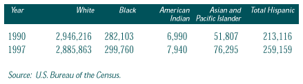 This is a table showing Connecticut's population in 1990 and 1997,
      broken out by racial category. 
        For a text representation of this chart click on this image.