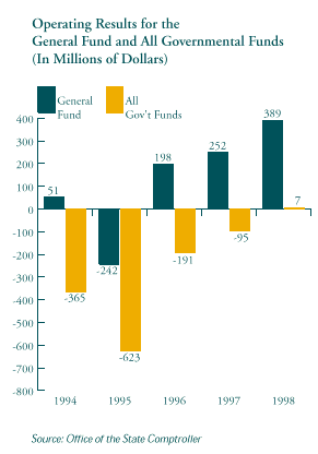  This is a graph that compares Operating Results for the General Fund and All Governmental Funds. For a text representation of this chart click on this image.