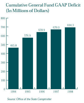  This is a graph that shows the Cumulative General Fund GAAP (Generally Accepted Accounting Principles) Deficit at the end of the past five fiscal years. For a text representation of this chart click on this image.