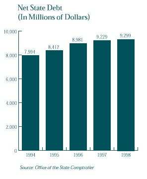  This is a graph that shows the Net State Debt at the end of the last five fiscal years. For a text representation of this chart click on this image.