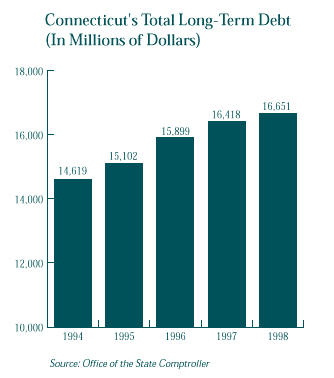 This is a graph that shows the level of Connecticut's Total Long-Term Debt at the end of the last five fiscal years. For a text representation of this chart click on this image.