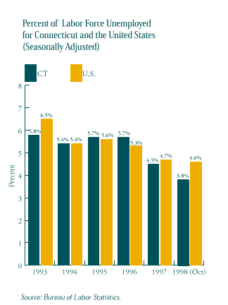 This is a graph that compares the percent of the Labor Force Unemployed for Connecticut and the United States from 1993 through October of 1998.    For a text representation of this chart click on this image.