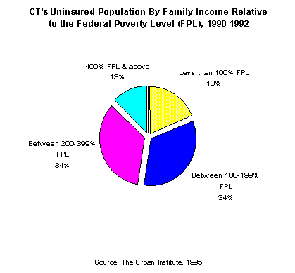 Chart -CT's Uninsured Population By Family Income Relative to the Federal Poverty Level (FPL) 1990-1992