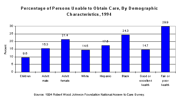 Chart - Percentage of Persons Unable to Obtain 
 Care, by Demographic Characteristics, 1994