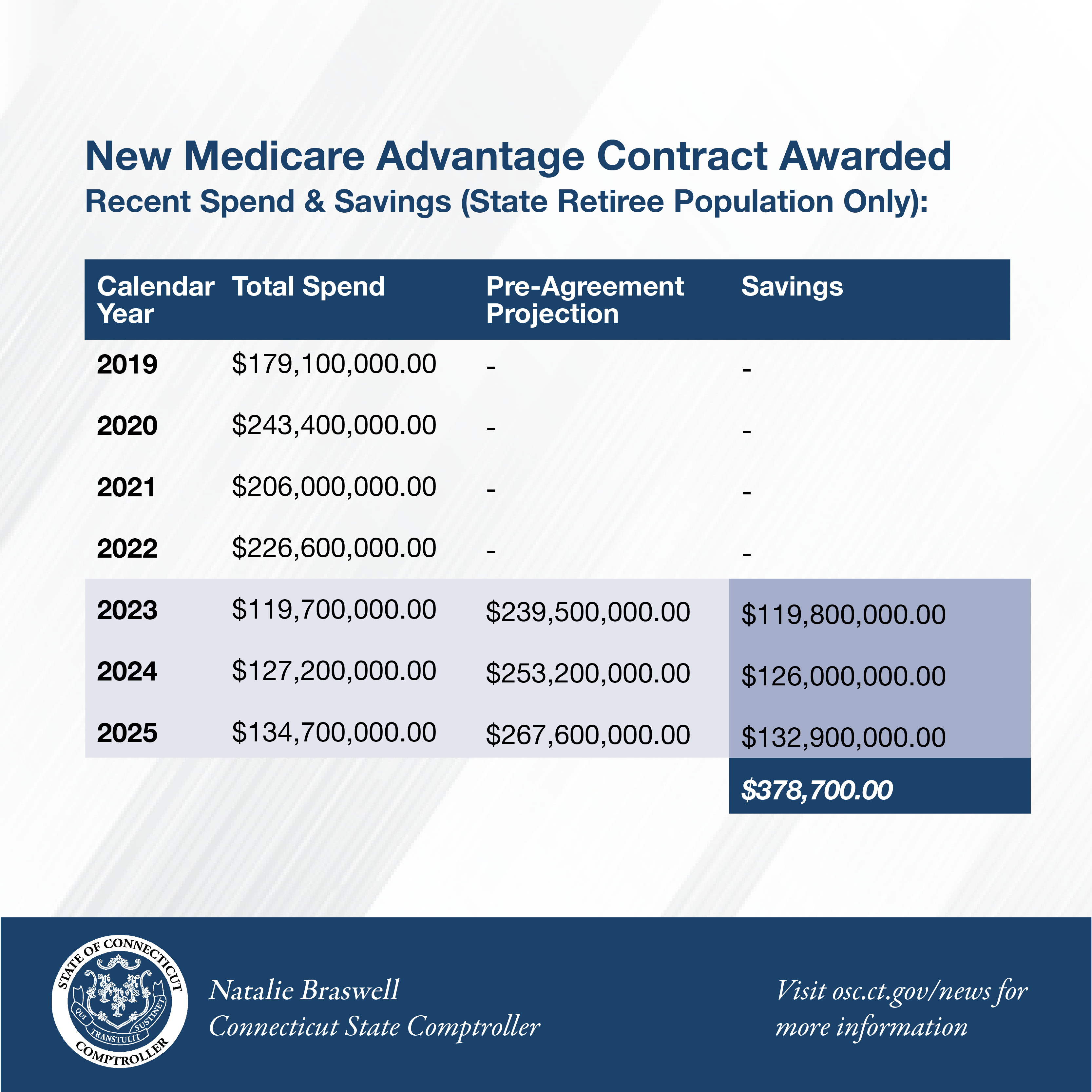 Comptroller Braswell Announces Aetna Awarded New Medicare Advantage