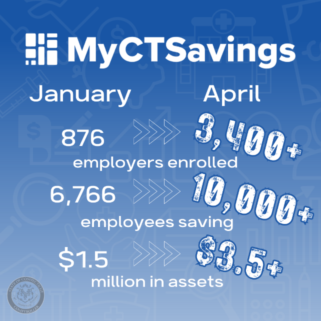 Infographic showing, from January to April, increases in employers from 876 to 3400+, employees from 6766 to 10,000+ and assets from $1.5m to $3.5m+