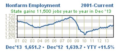 Nonfarm Employment 2001-current