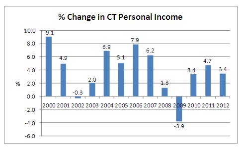 percent change in ct personal income