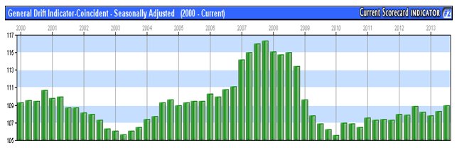 general drift indicator seasonally adjusted (2000-current)