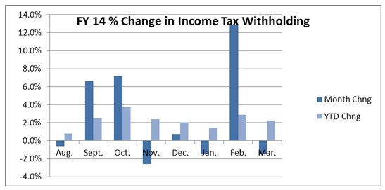 FY 14 % change in income tax witholding