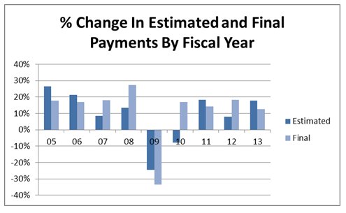 % change in estimated and final payments by fiscal year