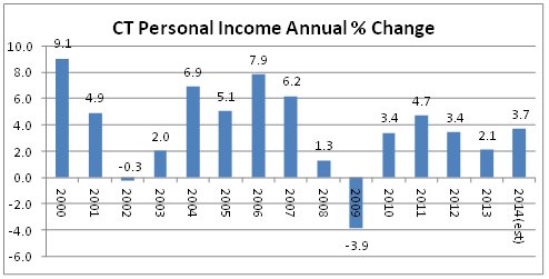 CT personal income annual % change