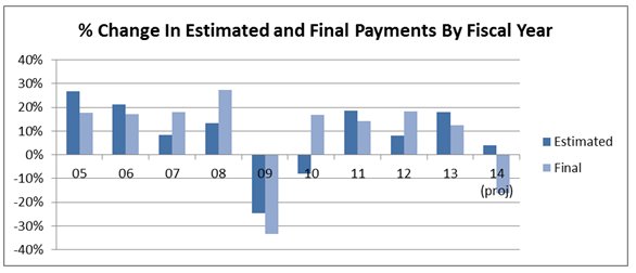 Percent change in estimated and final payments by fiscal year