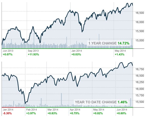 Dow industrial average - 1 year change, year to date change