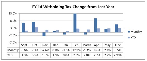 FY 14 Withholding Tax Change from last year