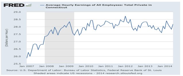 average hourly earnings of all employees: total private in Connecticut