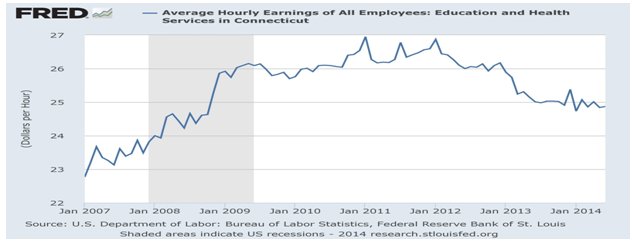 average hourly earnings of all employees: education and health services in Connecticut