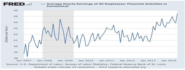 average hourly earnings of all employees: financial activities in Connecticut