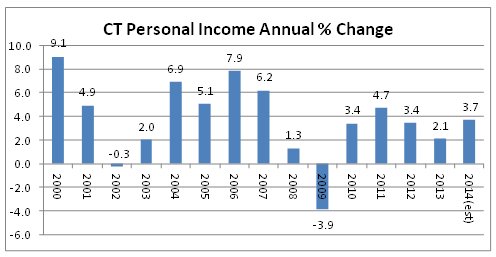ct personal income annual % change