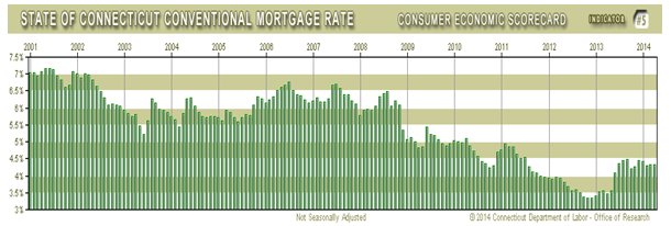 state of connecticut conventional mortgage rate consumer economic scorecard
