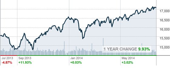 Dow Jones industrial Average- 1 Year Change 9.93%