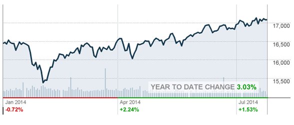 Dow Jones industrial Average-Year to Date Change 3.03%