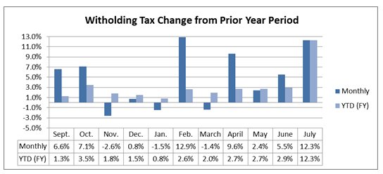 withholding tax change from prior year period