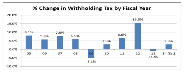 percent change in witholding tax by fiscal year