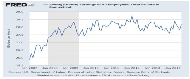average hourly earnings of all employees total private in connecticut