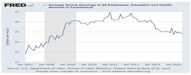 average hourly earnings of all employees: education and health services in ct