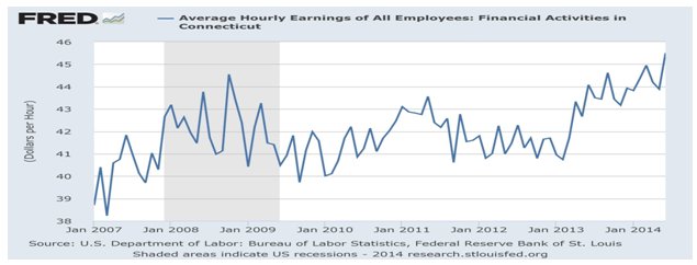 average hourly earnings of all employees: financial activities in ct
