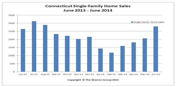 CT single family home sales