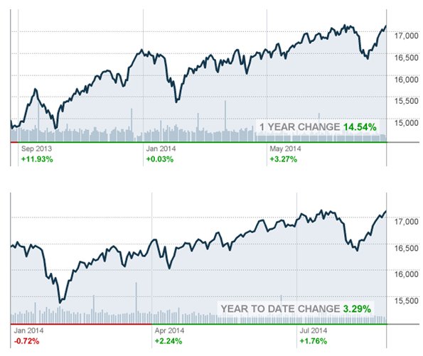 Dow Jones Industrial average -1 year change, ytd change