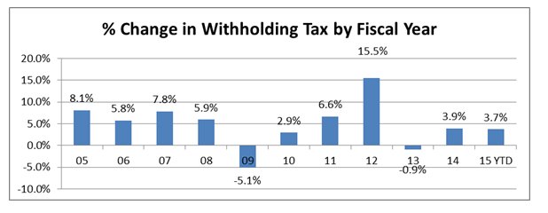 % Change in Withholding Tax by Fiscal Year