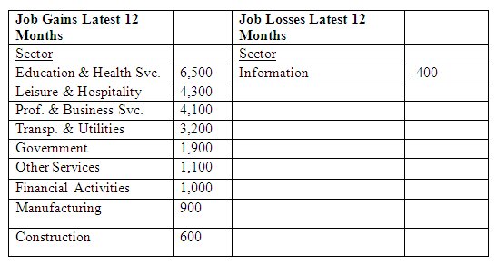 Job Gains and Losses Latest 12 Months