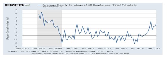 Average Hourly Earnings of All Employees - Total Private