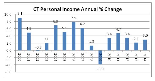 CT Personal Income Annual % Change