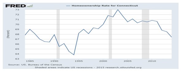 Homeownership Rate for CT