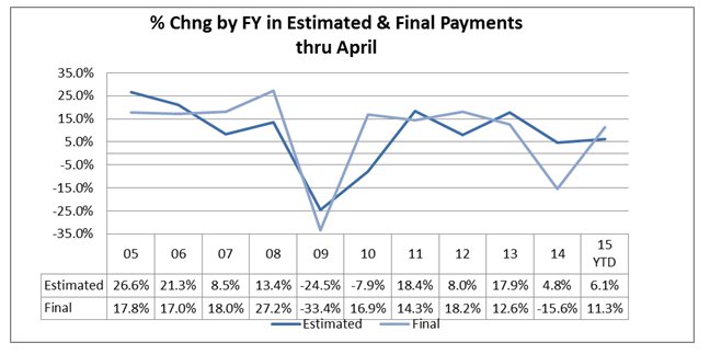 % Chng by FY in Estimated & Final Payments thru April