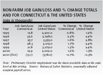 Table of Non-Farm Job Gain/Loss and percent Change Totals for Connecticut and the United States. Click here for a text representation of this table.