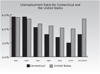Bar Graph of Unemployment Rates for Connecticut and the United States. 
Click here for a text representation of this table.