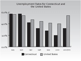 Bar Graph of Unemployment Rates for Connecticut and the United States. 
Click here for a text representation of this table.