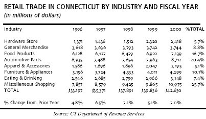  Retail Trade In Connecticut by Industry and Fiscal Year. Click here for a text representation of this table.