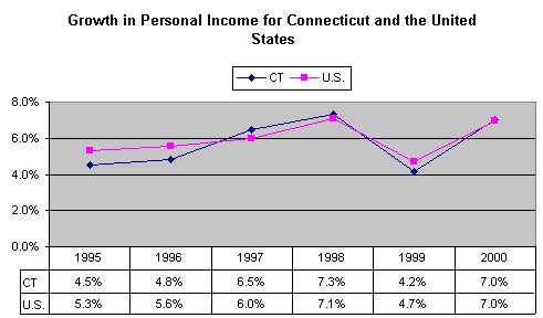 Personal Income Growth for Connecticut and the United States. Click here for a text description of this chart.