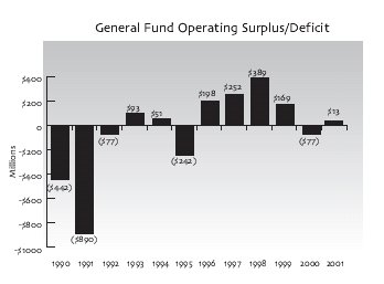 Bar chart of general fund operating surplus/deficit. Click here for a text description of this chart.