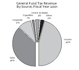 General fund tax revenue by source, fiscal year 2001.  Click here for a text description of this chart.