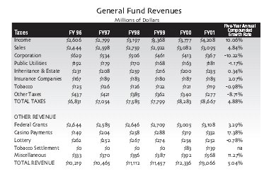 General Fund Revenues from fiscal year 1996 through 2001. Click here for a text representation of this table.