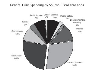 General Fund Spending by Source, Fiscal Year 2001. Click here for a text representaion of this chart.