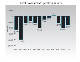 Total Government Operating Results. Click here for a text representaion of this chart.